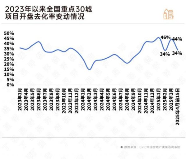 炒股配资平台技巧 4月全国新房市场出现一些微妙变化